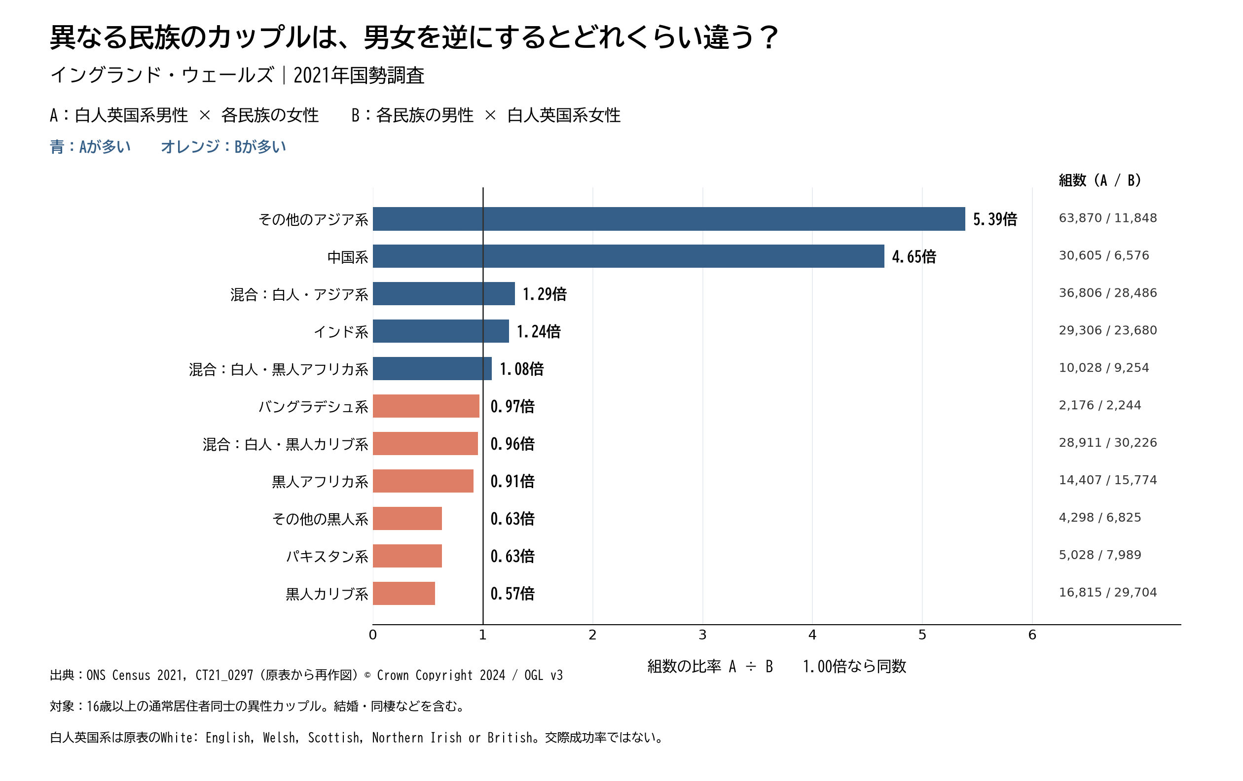 白人英国系との異性カップル件数を民族区分別に比較した2021年国勢調査のグラフ